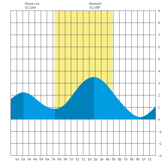 Blackslough Landing tide chart for Wednesday, December 25, 2024