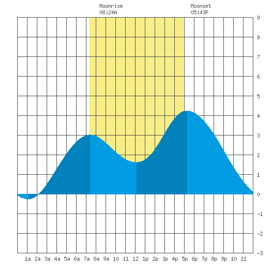 Blackslough Landing tide chart for Tuesday, December 31, 2024