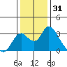 Blackslough Landing tide chart for Tuesday, December 31, 2024
