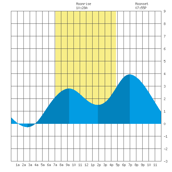 Blackslough Landing tide chart for Wednesday, December 4, 2024