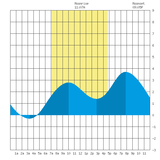 Blackslough Landing tide chart for Thursday, December 5, 2024