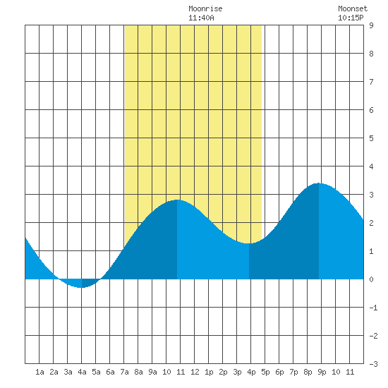 Blackslough Landing tide chart for Friday, December 6, 2024