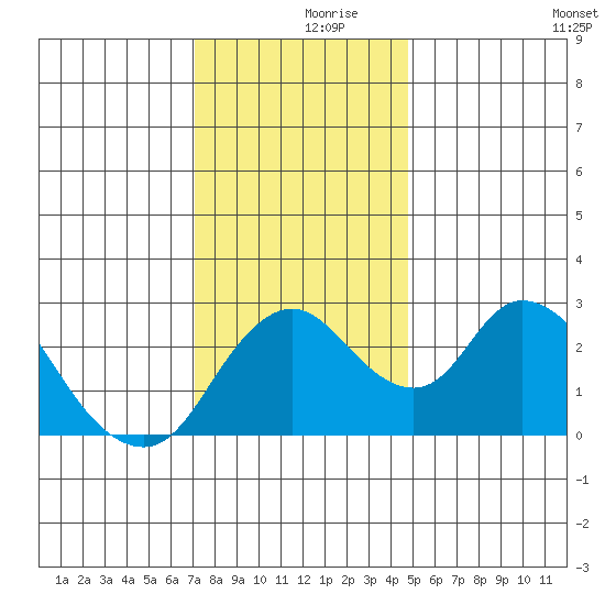 Blackslough Landing tide chart for Saturday, December 7, 2024