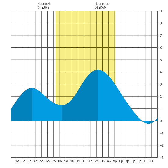 Blackslough Landing tide chart for Friday, January 10, 2025