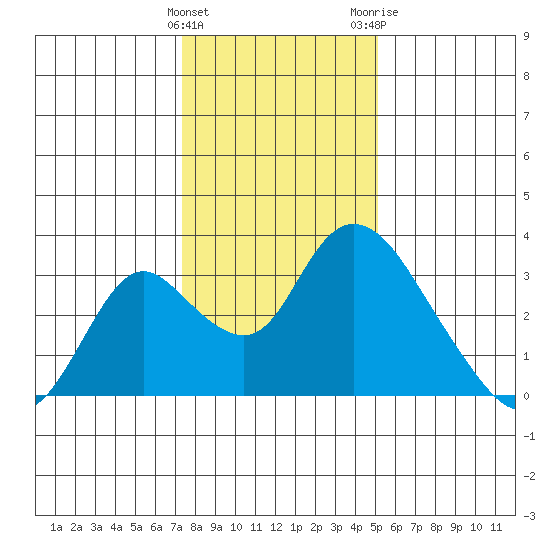 Blackslough Landing tide chart for Sunday, January 12, 2025
