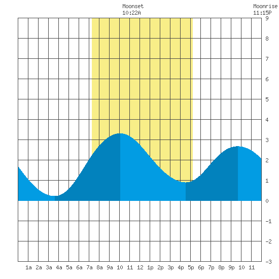 Blackslough Landing tide chart for Sunday, January 19, 2025