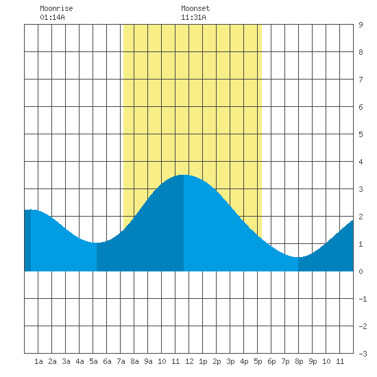 Blackslough Landing tide chart for Wednesday, January 22, 2025