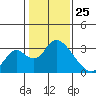 Blackslough Landing tide chart for Saturday, January 25, 2025