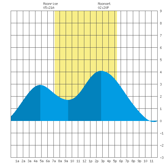 Blackslough Landing tide chart for Sunday, January 26, 2025