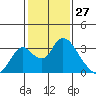 Blackslough Landing tide chart for Monday, January 27, 2025