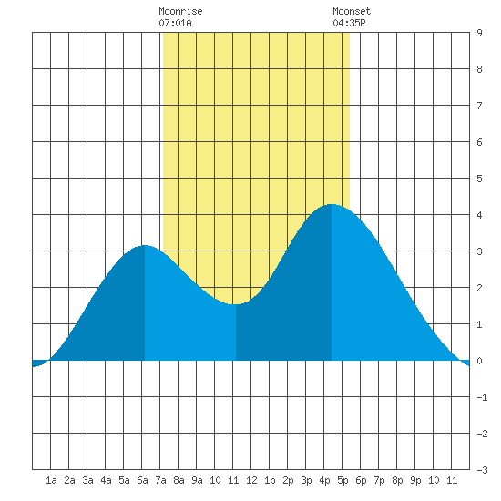 Blackslough Landing tide chart for Tuesday, January 28, 2025