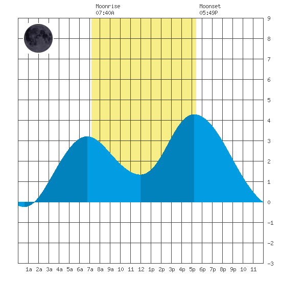 Blackslough Landing tide chart for Wednesday, January 29, 2025