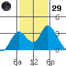 Blackslough Landing tide chart for Wednesday, January 29, 2025