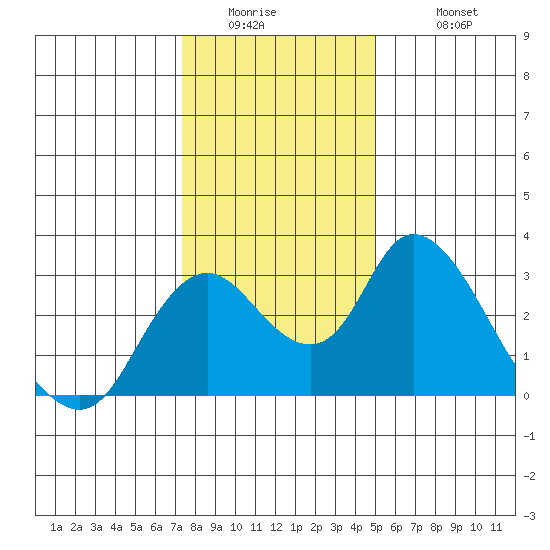 Blackslough Landing tide chart for Thursday, January 2, 2025
