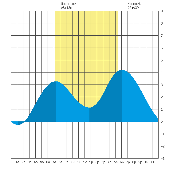 Blackslough Landing tide chart for Thursday, January 30, 2025