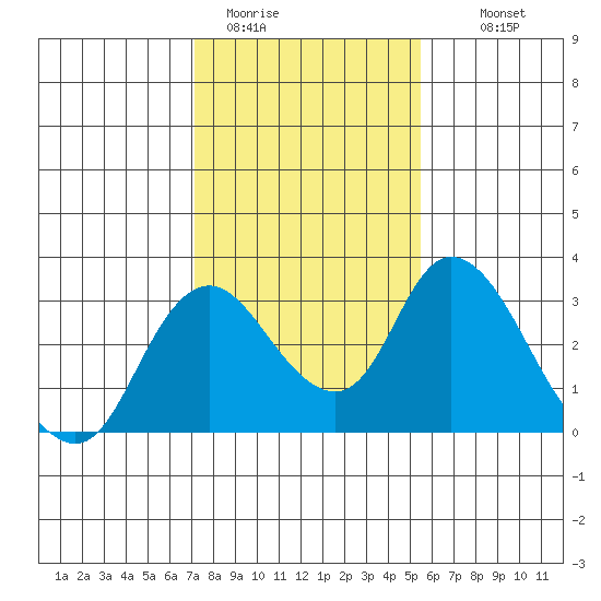 Blackslough Landing tide chart for Friday, January 31, 2025