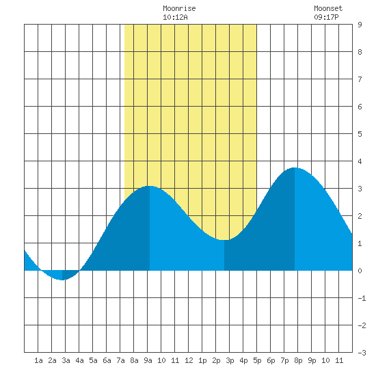 Blackslough Landing tide chart for Friday, January 3, 2025