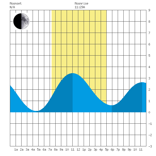 Blackslough Landing tide chart for Monday, January 6, 2025