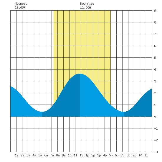 Blackslough Landing tide chart for Tuesday, January 7, 2025