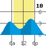Blackslough Landing tide chart for Monday, February 10, 2025