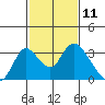 Blackslough Landing tide chart for Tuesday, February 11, 2025