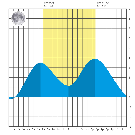 Blackslough Landing tide chart for Wednesday, February 12, 2025