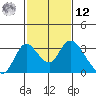 Blackslough Landing tide chart for Wednesday, February 12, 2025