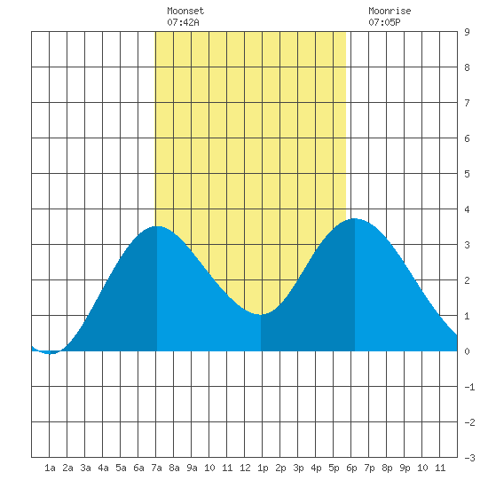 Blackslough Landing tide chart for Thursday, February 13, 2025