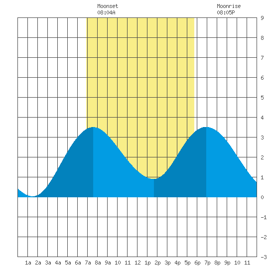 Blackslough Landing tide chart for Friday, February 14, 2025
