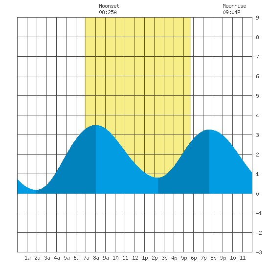 Blackslough Landing tide chart for Saturday, February 15, 2025