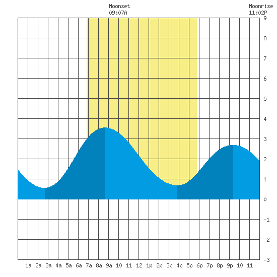 Blackslough Landing tide chart for Monday, February 17, 2025