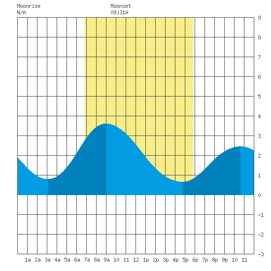 Blackslough Landing tide chart for Tuesday, February 18, 2025