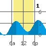 Blackslough Landing tide chart for Saturday, February 1, 2025