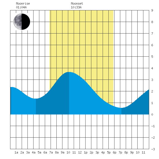Blackslough Landing tide chart for Thursday, February 20, 2025