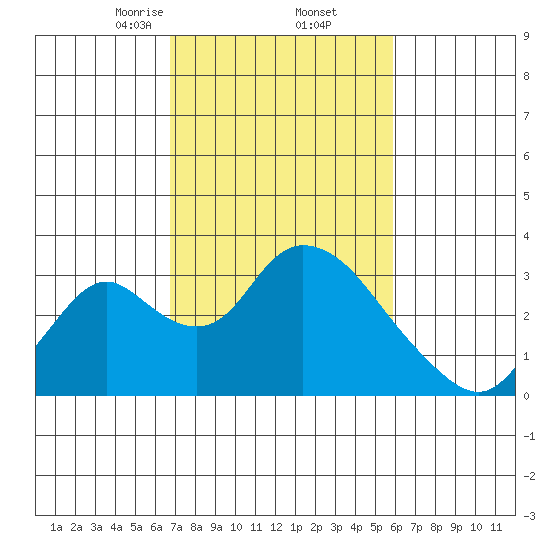 Blackslough Landing tide chart for Sunday, February 23, 2025
