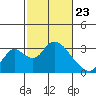 Blackslough Landing tide chart for Sunday, February 23, 2025