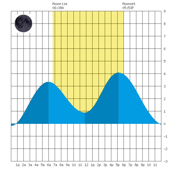 Blackslough Landing tide chart for Thursday, February 27, 2025