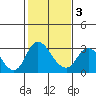 Blackslough Landing tide chart for Monday, February 3, 2025