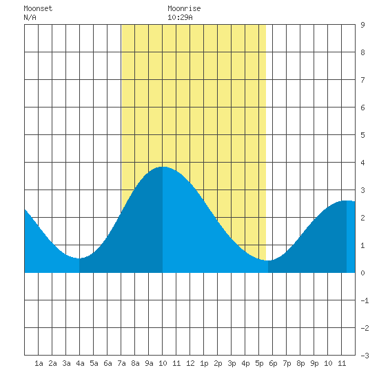 Blackslough Landing tide chart for Tuesday, February 4, 2025