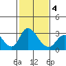 Blackslough Landing tide chart for Tuesday, February 4, 2025