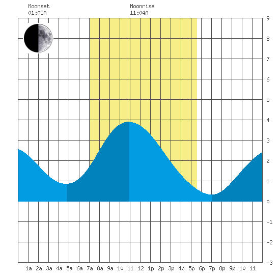 Blackslough Landing tide chart for Wednesday, February 5, 2025