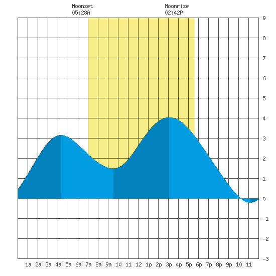 Blackslough Landing tide chart for Sunday, February 9, 2025