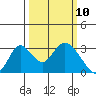 Blackslough Landing tide chart for Monday, March 10, 2025