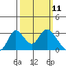 Blackslough Landing tide chart for Tuesday, March 11, 2025