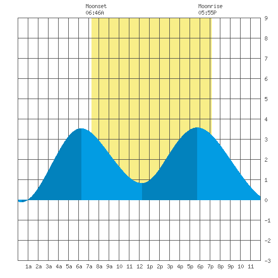 Blackslough Landing tide chart for Wednesday, March 12, 2025