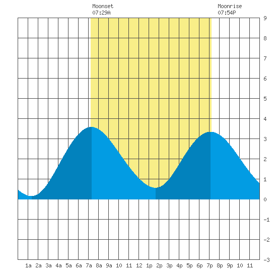 Blackslough Landing tide chart for Friday, March 14, 2025