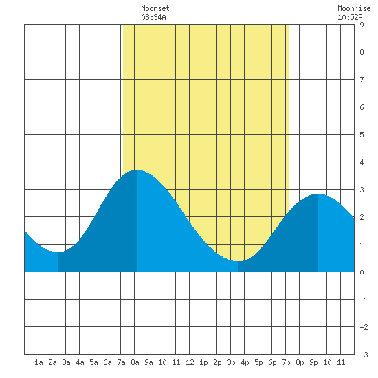 Blackslough Landing tide chart for Monday, March 17, 2025