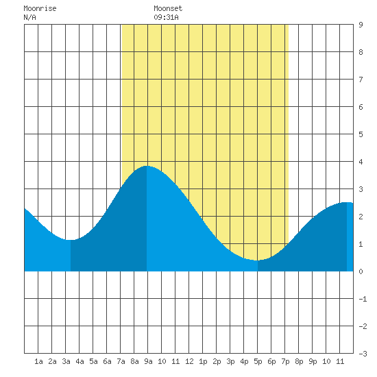 Blackslough Landing tide chart for Wednesday, March 19, 2025