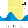 Blackslough Landing tide chart for Wednesday, March 19, 2025
