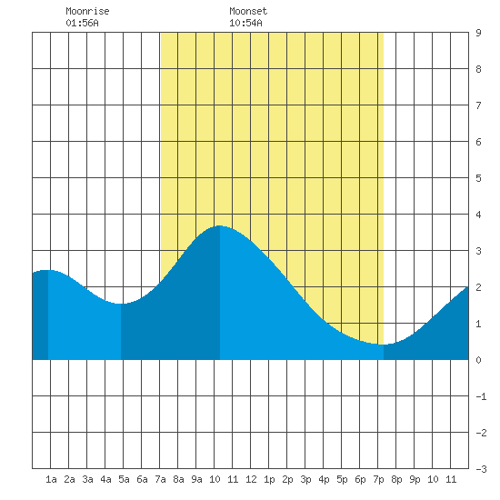 Blackslough Landing tide chart for Friday, March 21, 2025
